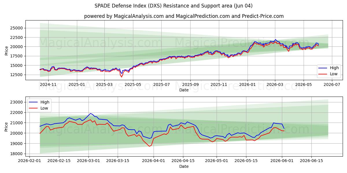 SPADE Defence Index (DXS) Support and Resistance area (03 Jun) 