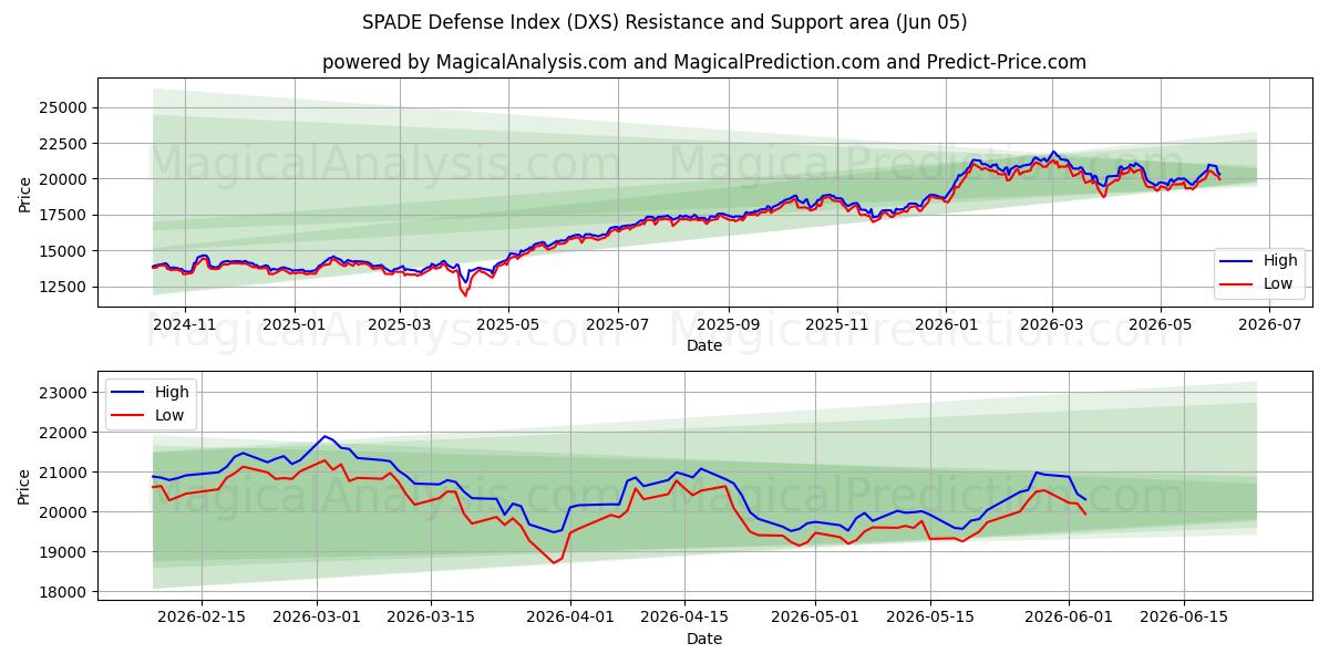  SPADE-Verteidigungsindex (DXS) Support and Resistance area (04 Jun) 