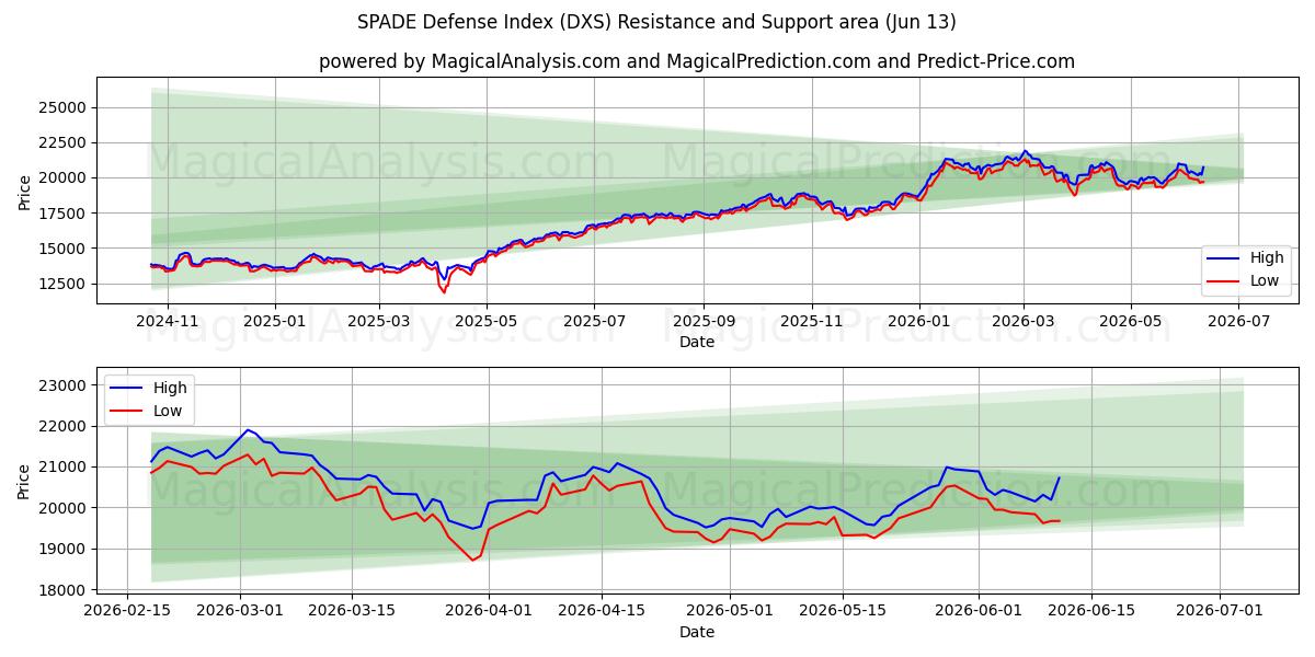  مؤشر الدفاع SPADE (DXS) Support and Resistance area (08 Jun) 