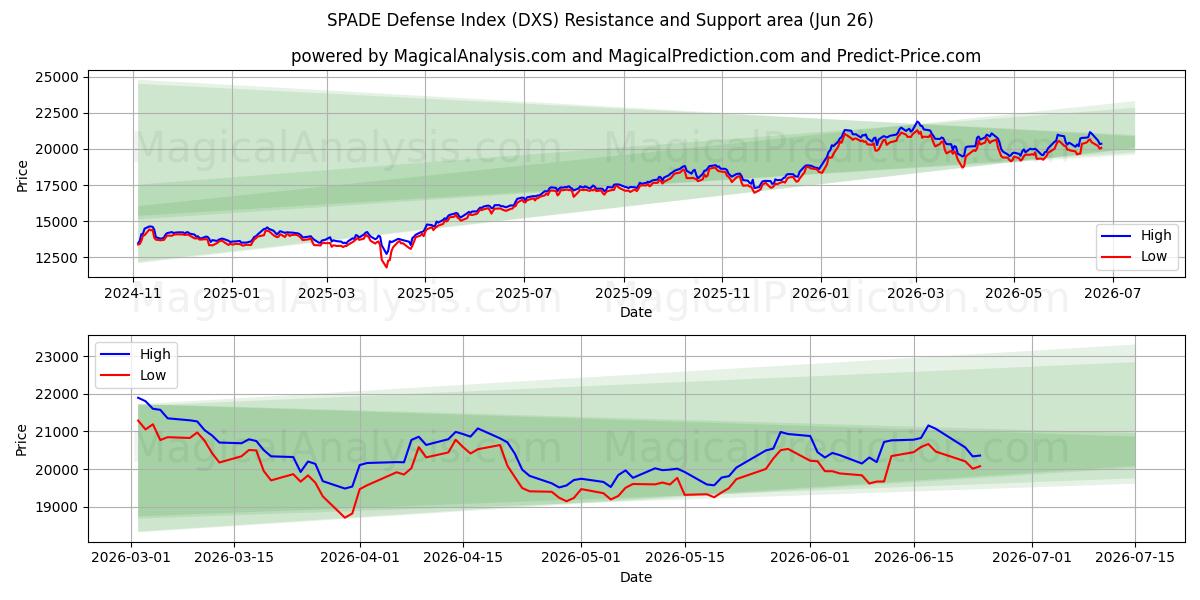  SPADE Defence Index (DXS) Support and Resistance area (25 Jun) 