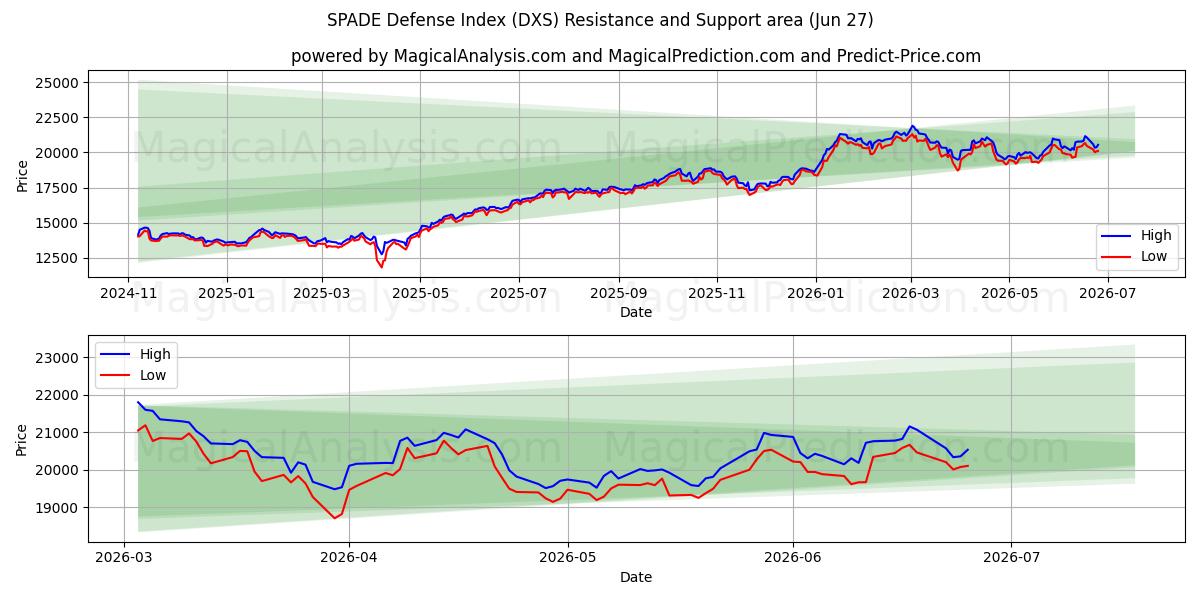  شاخص دفاعی SPADE (DXS) Support and Resistance area (26 Jun) 
