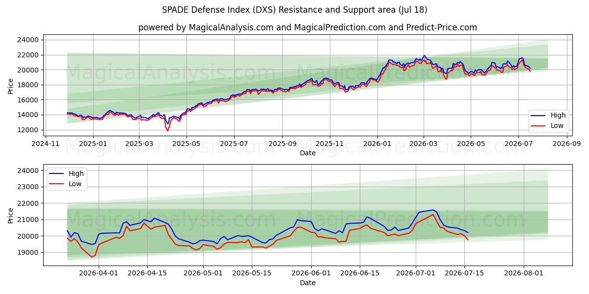  SPADE-Verteidigungsindex (DXS) Support and Resistance area (17 Jul) 