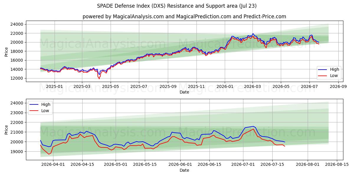 스페이드 디펜스 지수 (DXS) Support and Resistance area (22 Jul) 