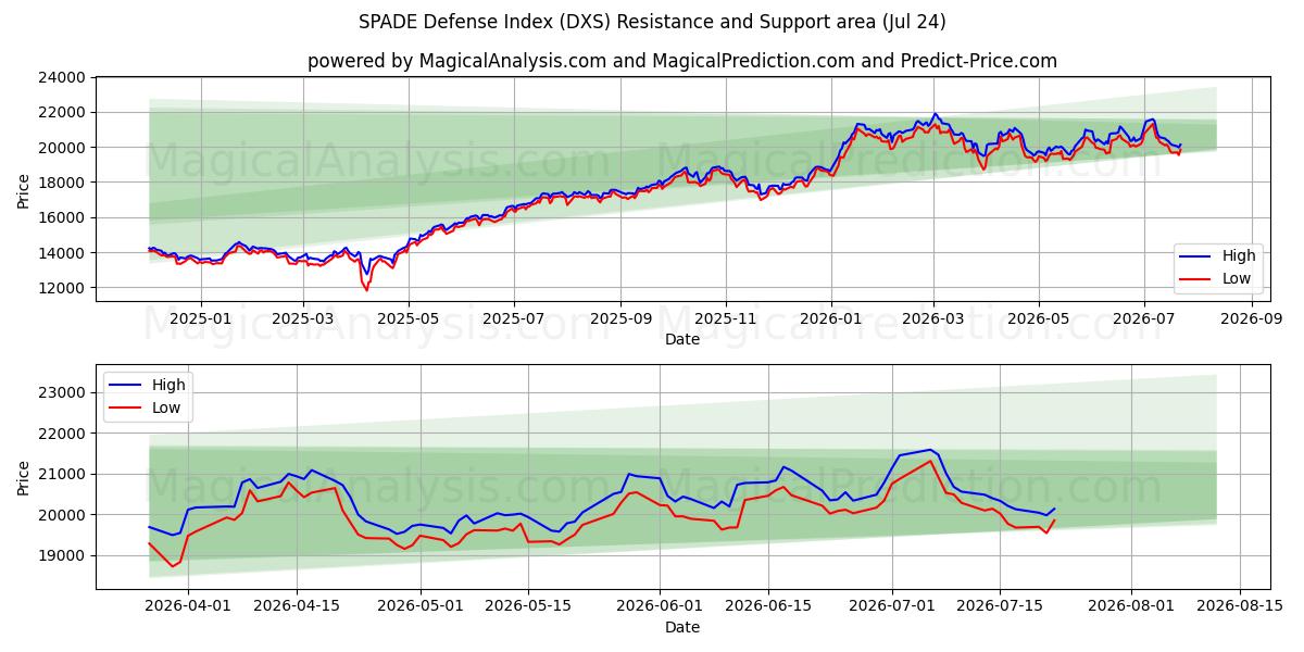  Índice de defensa SPADE (DXS) Support and Resistance area (23 Jul) 