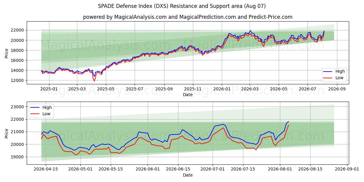  Индекс защиты SPADE (DXS) Support and Resistance area (06 Aug) 