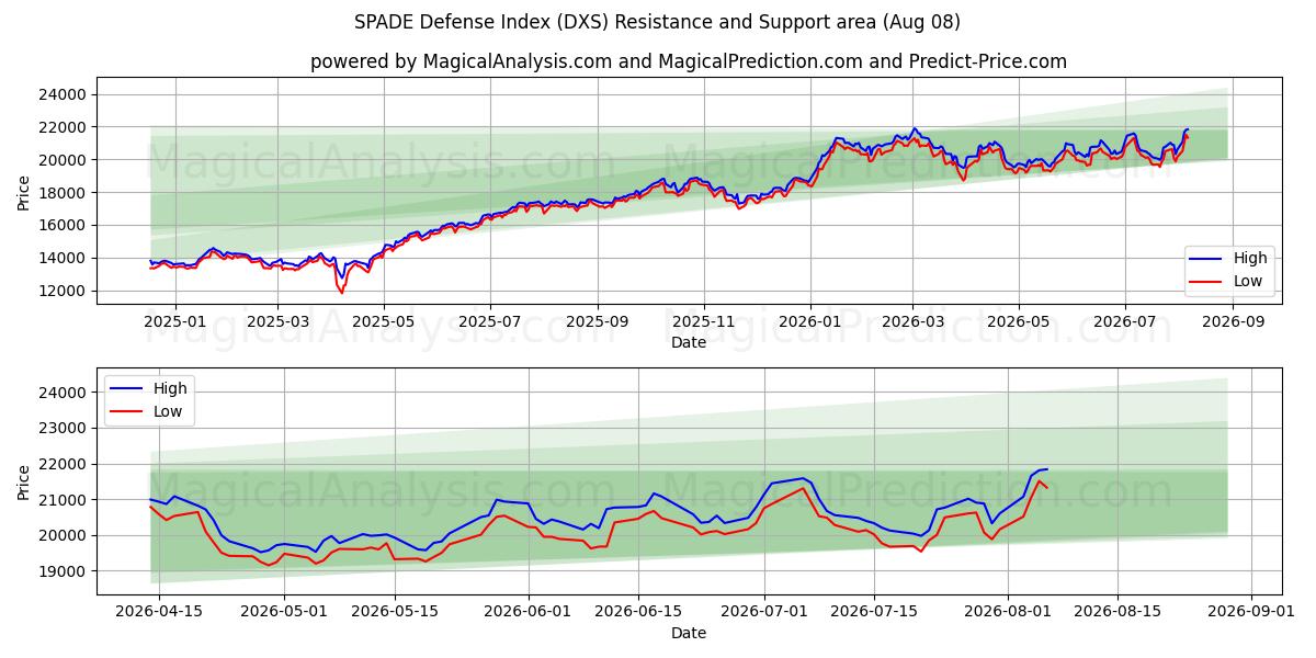  SPADE Savunma Endeksi (DXS) Support and Resistance area (07 Aug) 
