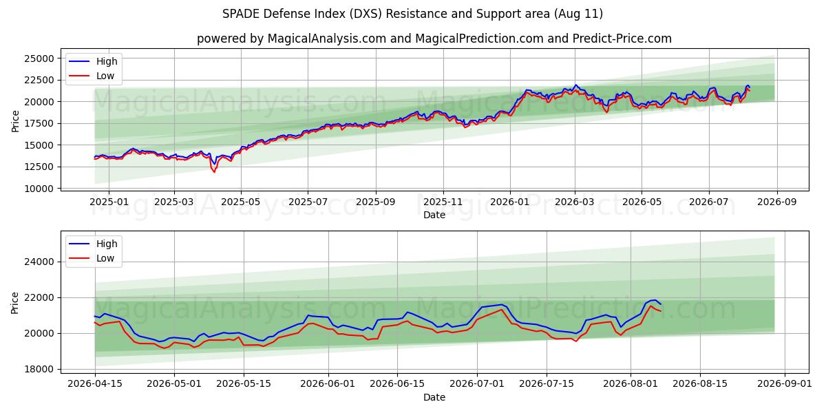  SPADE Defence Index (DXS) Support and Resistance area (10 Aug) 