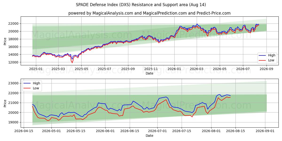  SPADE-puolustusindeksi (DXS) Support and Resistance area (13 Aug) 