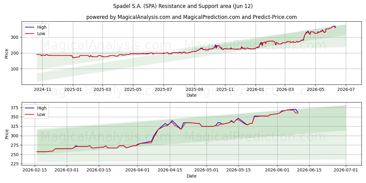  Spadel S.A. (SPA) Support and Resistance area (11 Jun) 