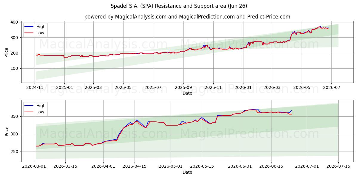  Spadel S.A. (SPA) Support and Resistance area (25 Jun) 