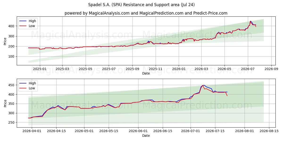  Spadel S.A. (SPA) Support and Resistance area (23 Jul) 