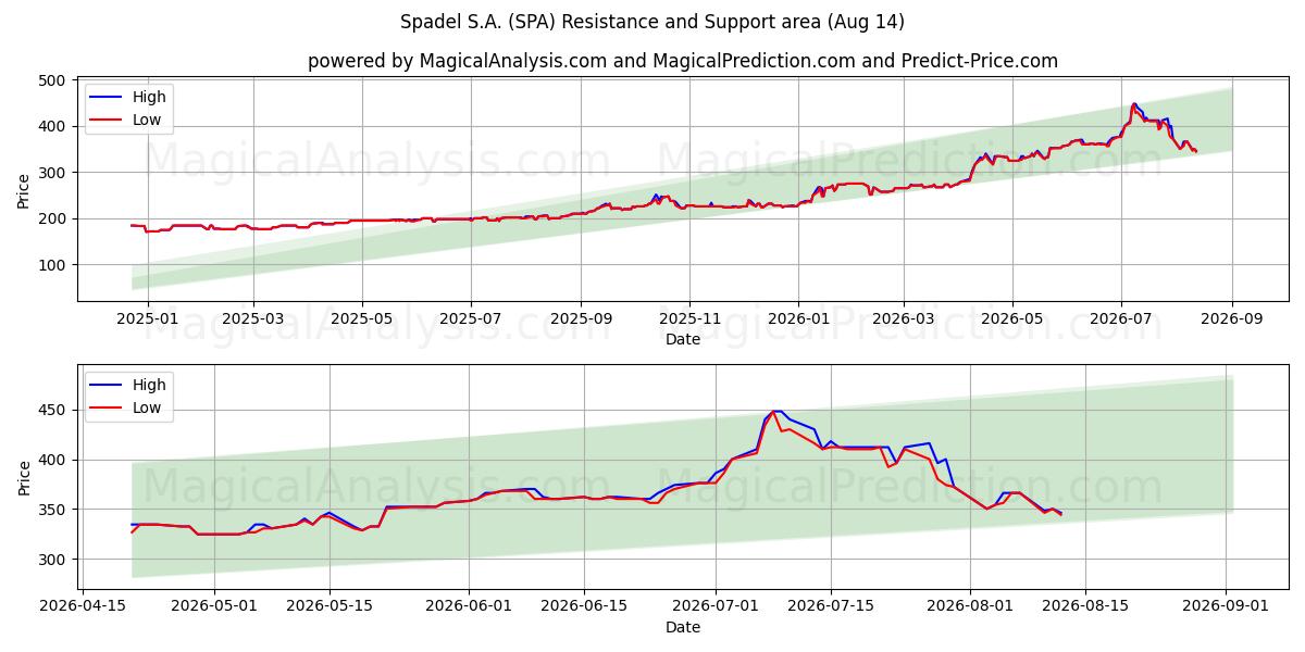 Spadel S.A. (SPA) Support and Resistance area (13 Aug) 