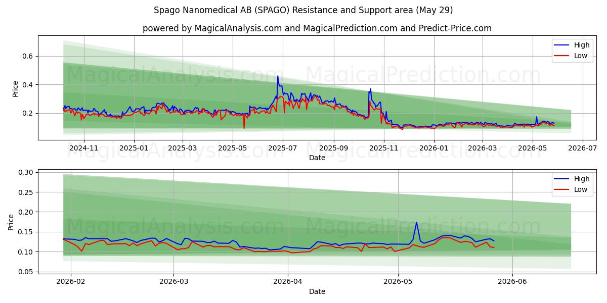  Spago Nanomedical AB (SPAGO) Support and Resistance area (28 May) 