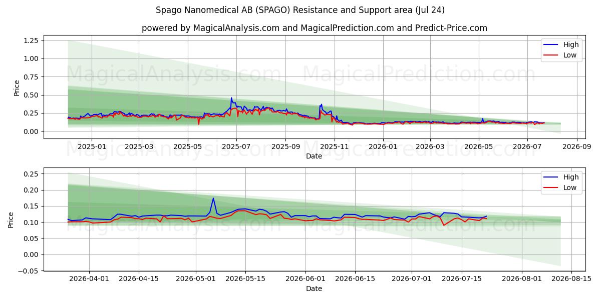  Spago Nanomedical AB (SPAGO) Support and Resistance area (23 Jul) 