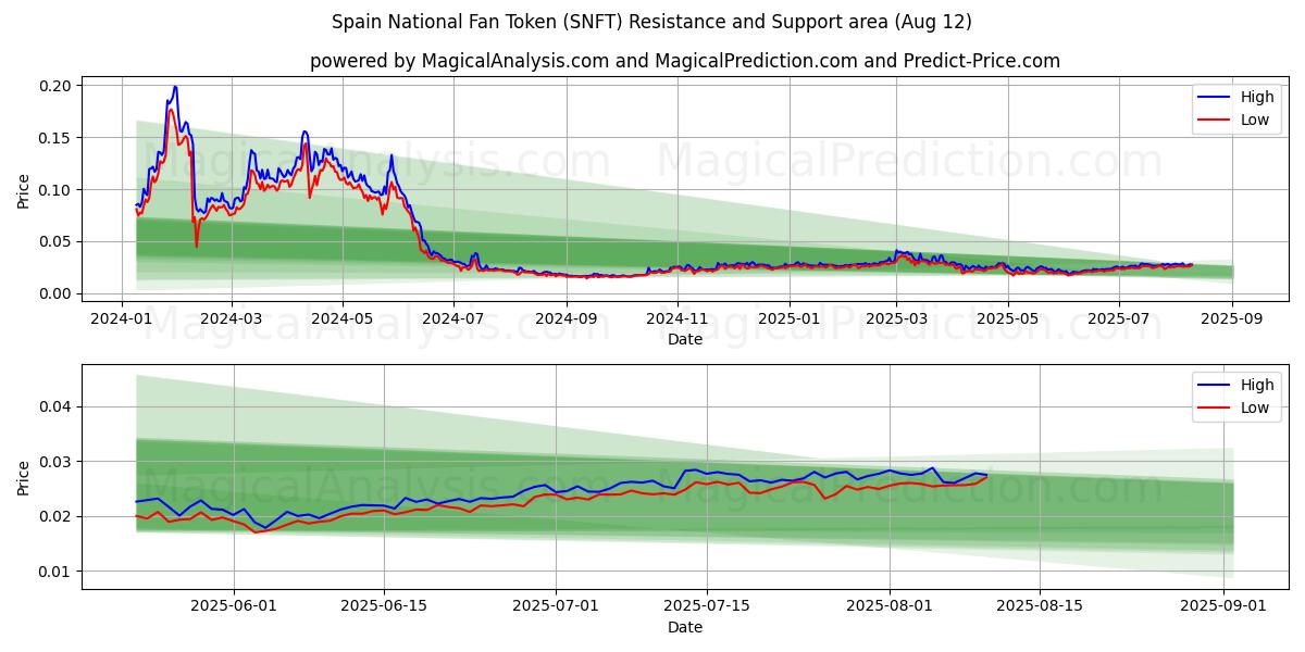  スペイン代表ファントークン (SNFT) Support and Resistance area (10 Aug) 
