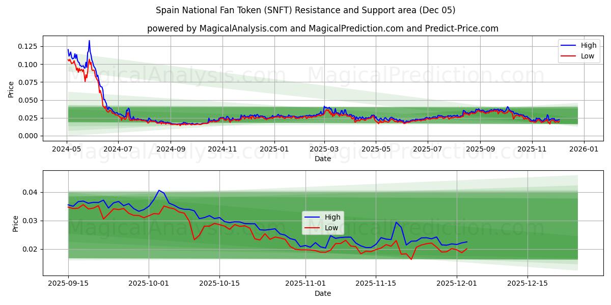  西班牙国家球迷代币 (SNFT) Support and Resistance area (04 Dec) 