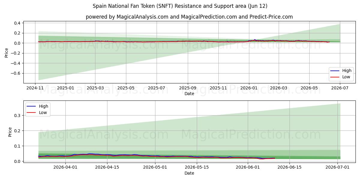  Spaniens nationella fantoken (SNFT) Support and Resistance area (11 Jun) 