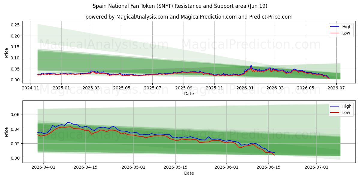  توکن فن ملی اسپانیا (SNFT) Support and Resistance area (18 Jun) 