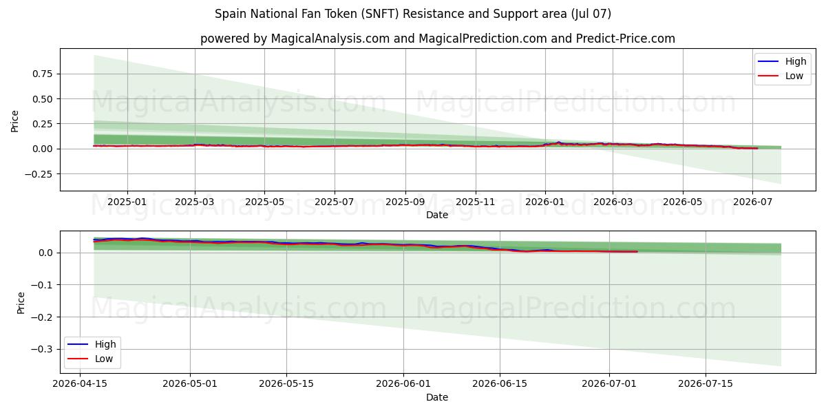  Spanias nasjonale fantoken (SNFT) Support and Resistance area (06 Jul) 