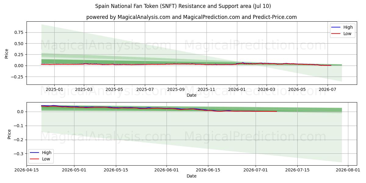  Spanje Nationale Fan Token (SNFT) Support and Resistance area (09 Jul) 