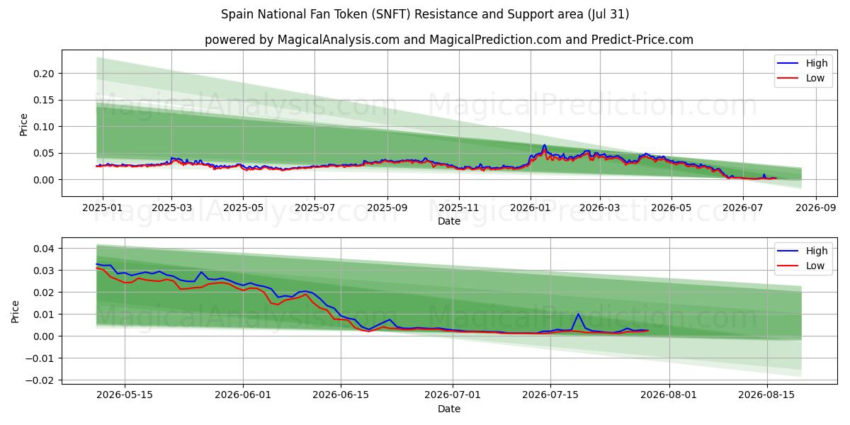 Spain National Fan Token (SNFT) Support and Resistance area (30 Jul) 