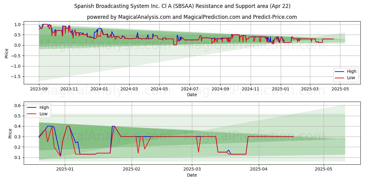  Spanish Broadcasting System Inc. Cl A (SBSAA) Support and Resistance area (22 Apr) 