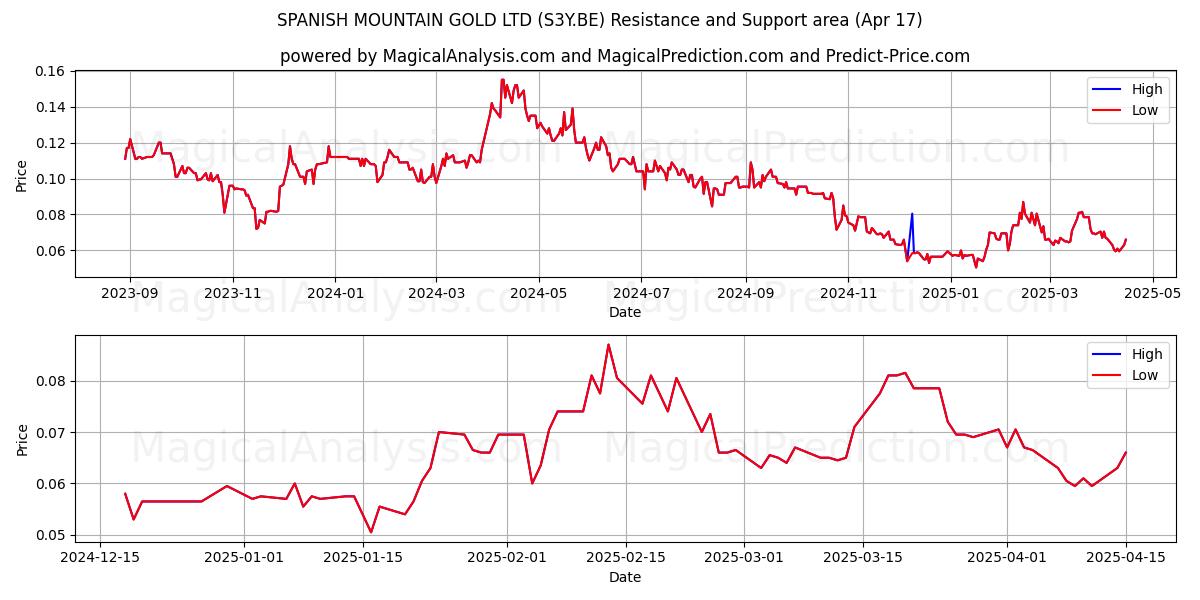  SPANISH MOUNTAIN GOLD LTD (S3Y.BE) Support and Resistance area (17 Apr) 