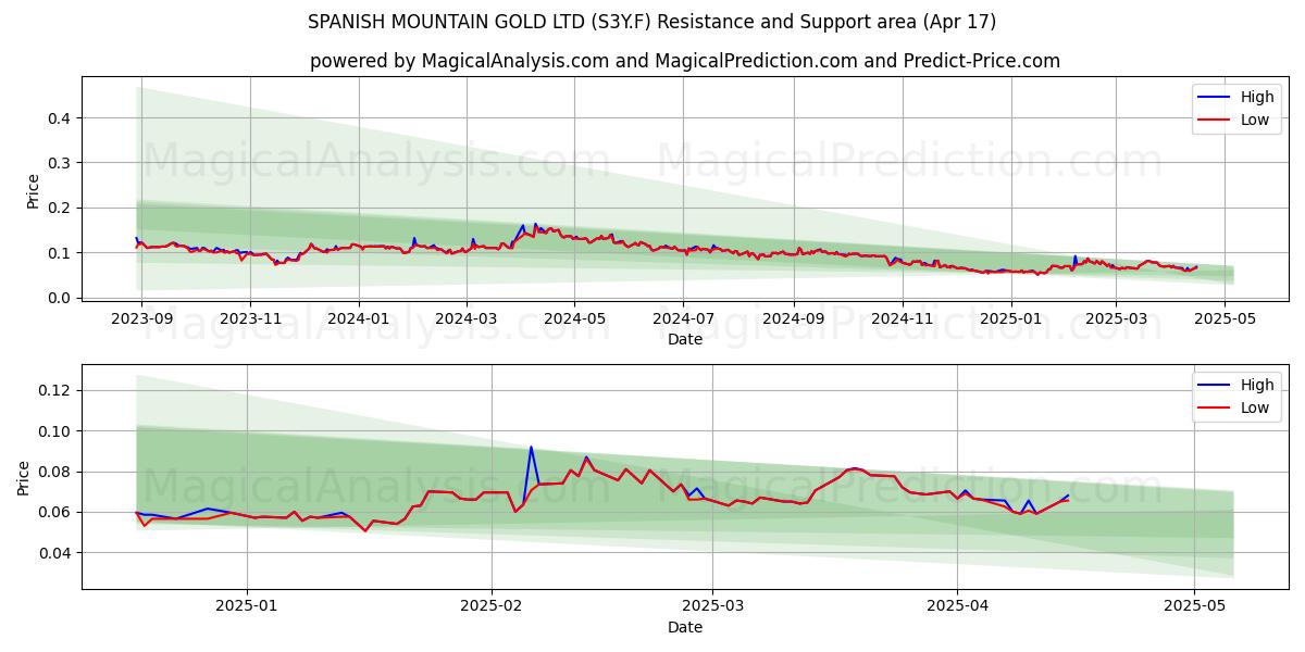  SPANISH MOUNTAIN GOLD LTD (S3Y.F) Support and Resistance area (17 Apr) 