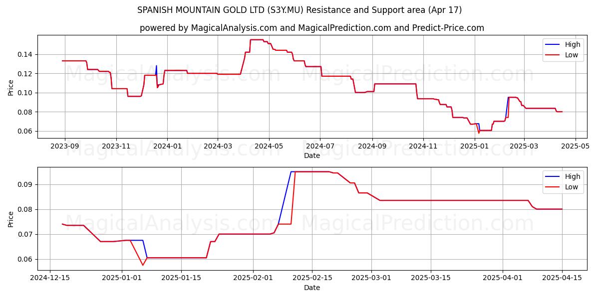  SPANISH MOUNTAIN GOLD LTD (S3Y.MU) Support and Resistance area (17 Apr) 