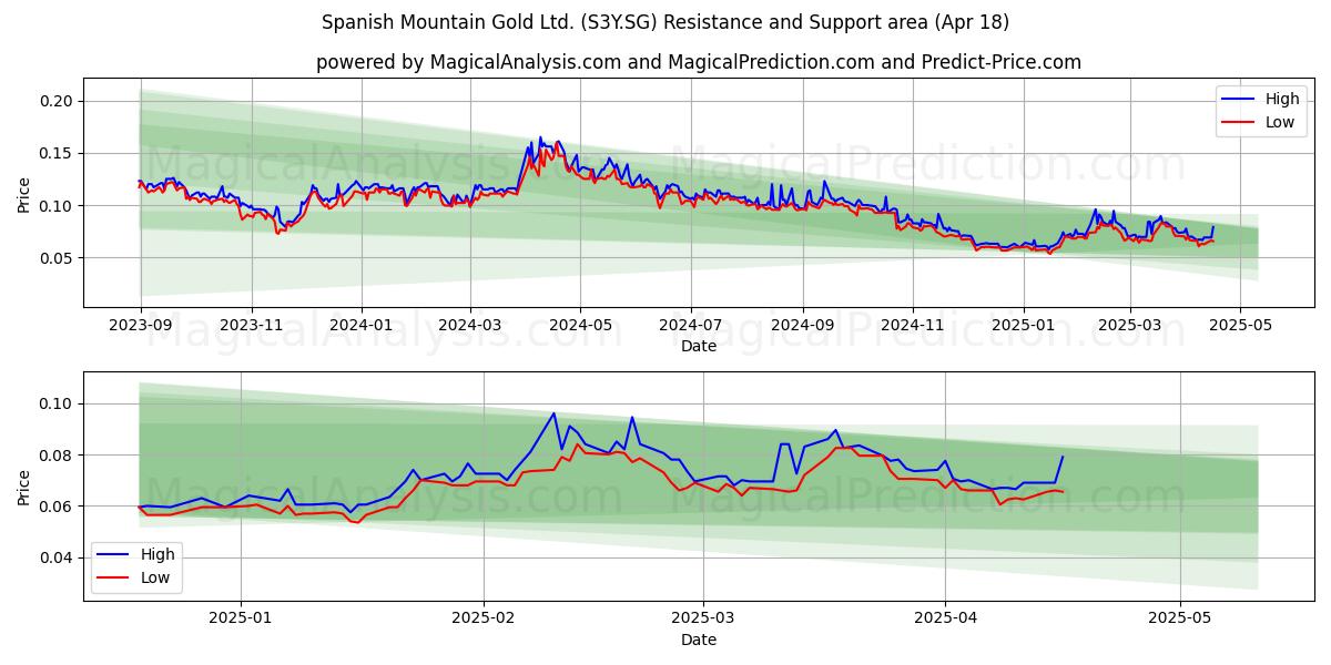 Spanish Mountain Gold Ltd. (S3Y.SG) Support and Resistance area (18 Apr) 