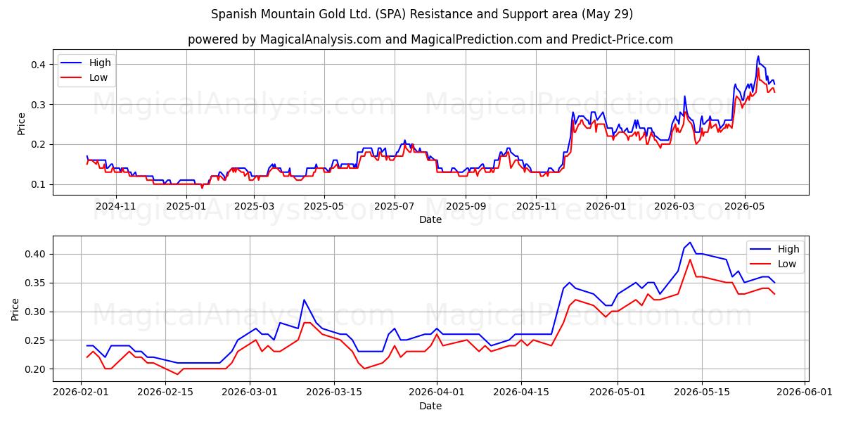  Spanish Mountain Gold Ltd. (SPA) Support and Resistance area (28 May) 
