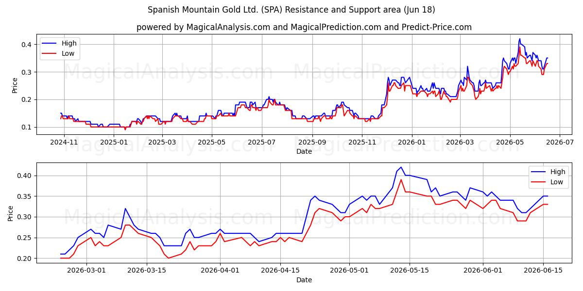  Spanish Mountain Gold Ltd. (SPA) Support and Resistance area (17 Jun) 