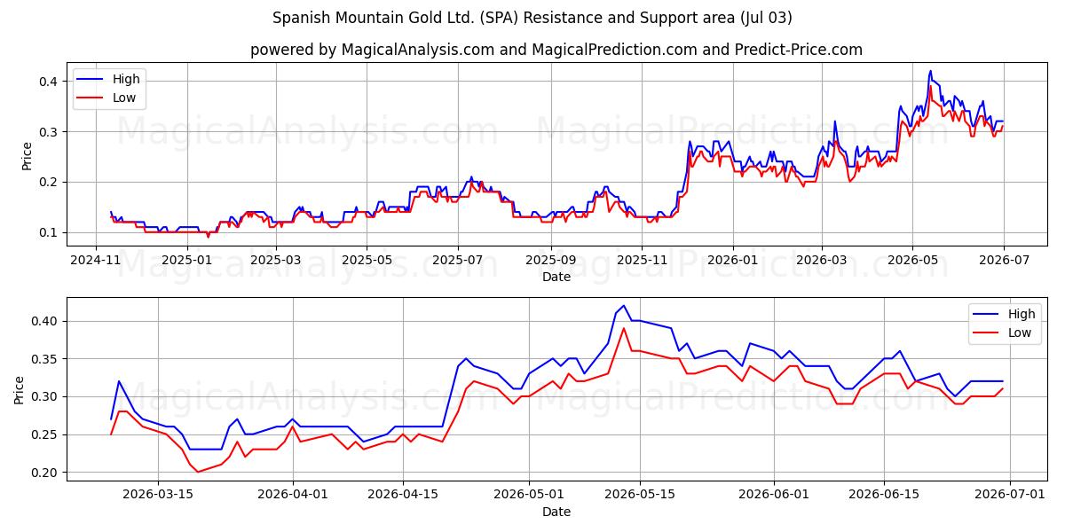  Spanish Mountain Gold Ltd. (SPA) Support and Resistance area (02 Jul) 
