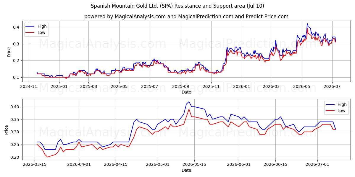 Spanish Mountain Gold Ltd. (SPA) Support and Resistance area (09 Jul) 