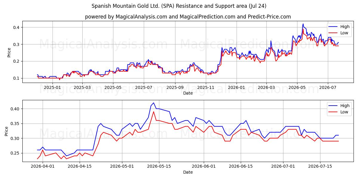  Spanish Mountain Gold Ltd. (SPA) Support and Resistance area (23 Jul) 
