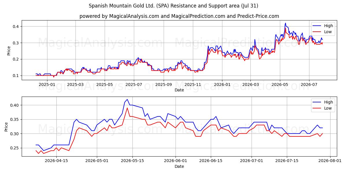  Spanish Mountain Gold Ltd. (SPA) Support and Resistance area (30 Jul) 