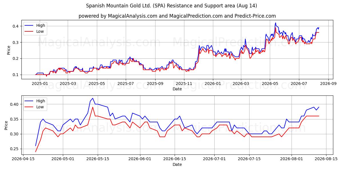  Spanish Mountain Gold Ltd. (SPA) Support and Resistance area (13 Aug) 
