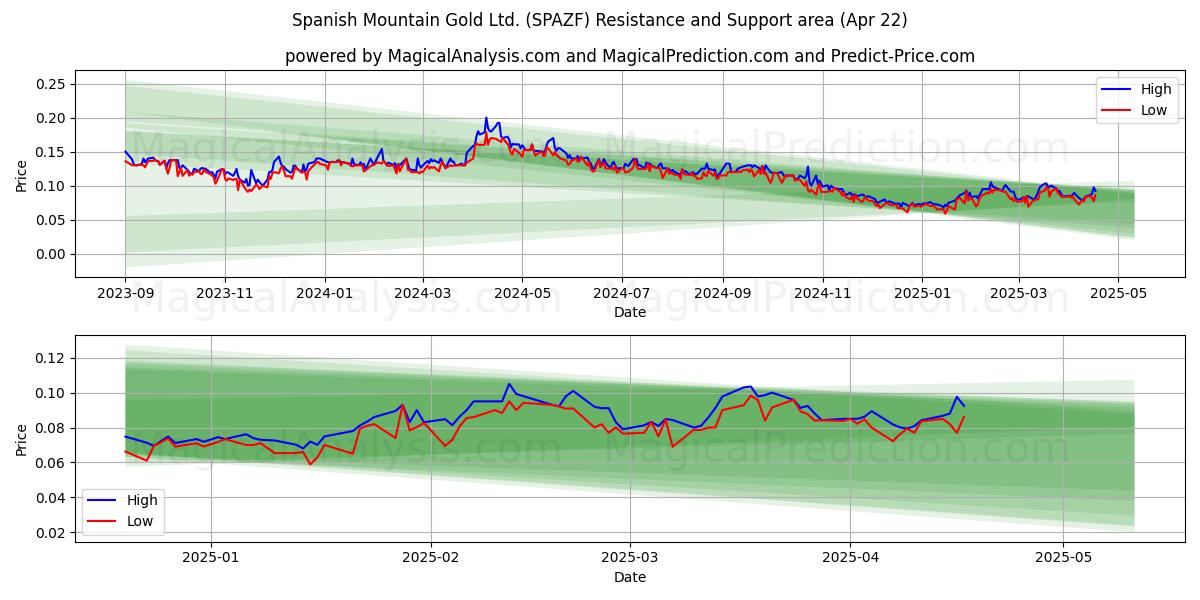  Spanish Mountain Gold Ltd. (SPAZF) Support and Resistance area (22 Apr) 
