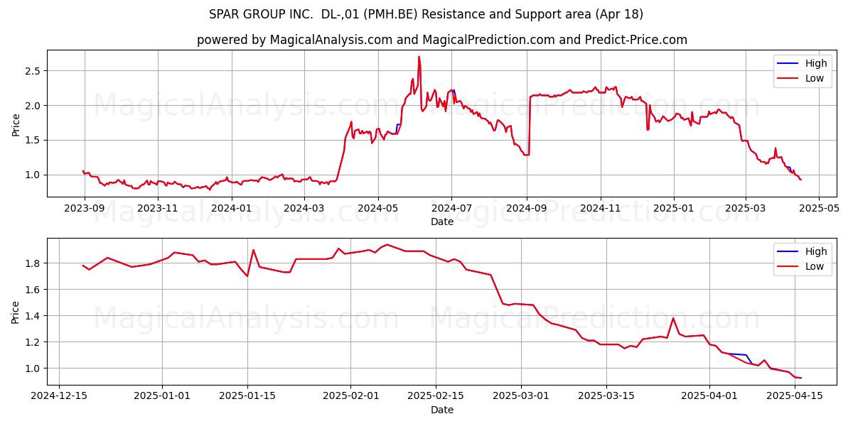  SPAR GROUP INC.  DL-,01 (PMH.BE) Support and Resistance area (18 Apr) 