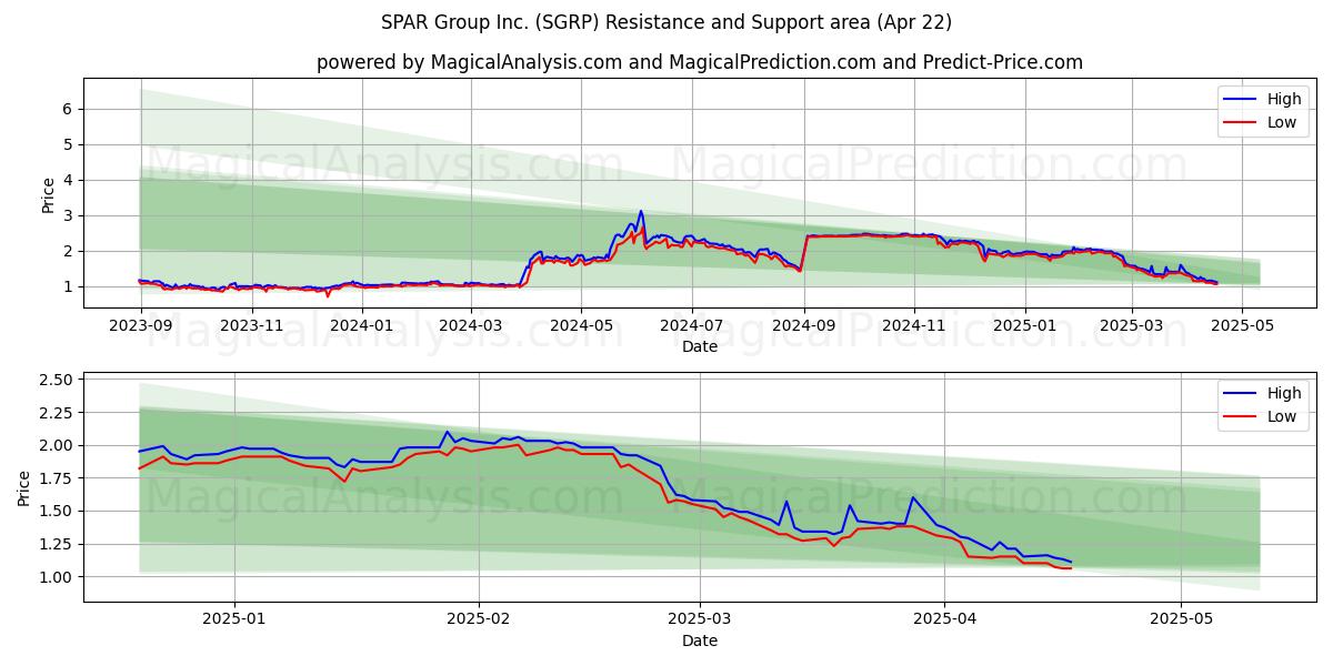  SPAR Group Inc. (SGRP) Support and Resistance area (22 Apr) 