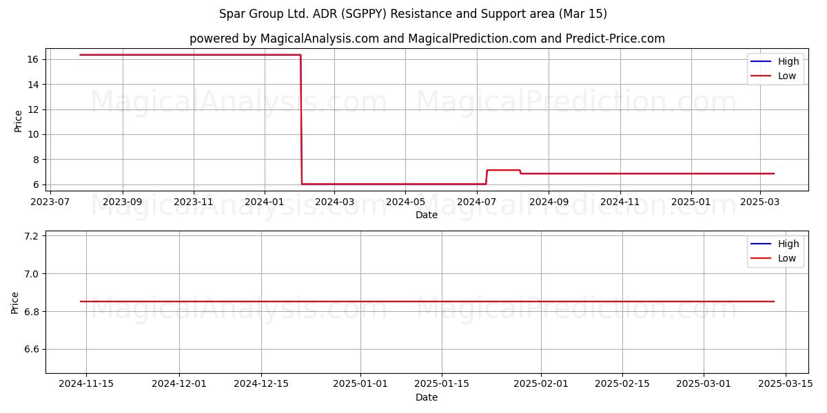  Spar Group Ltd. ADR (SGPPY) Support and Resistance area (15 Mar) 