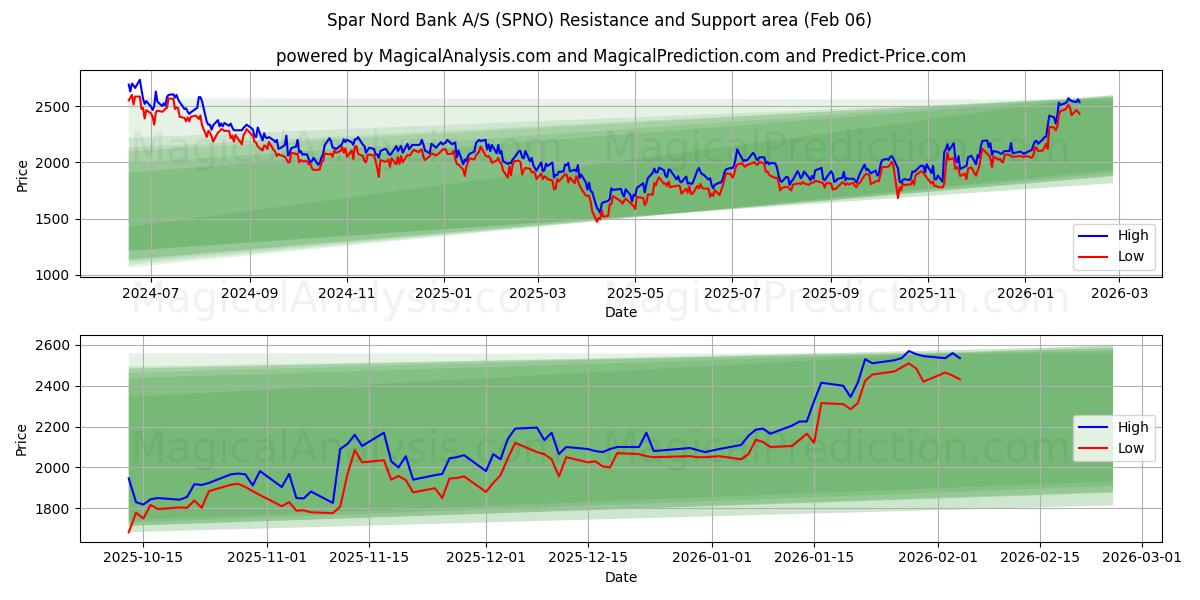  Spar Nord Bank A/S (SPNO) Support and Resistance area (05 Feb) 
