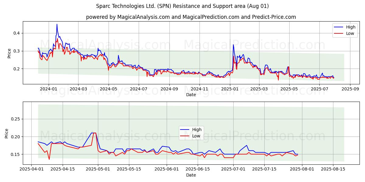  Sparc Technologies Ltd. (SPN) Support and Resistance area (31 Jul) 