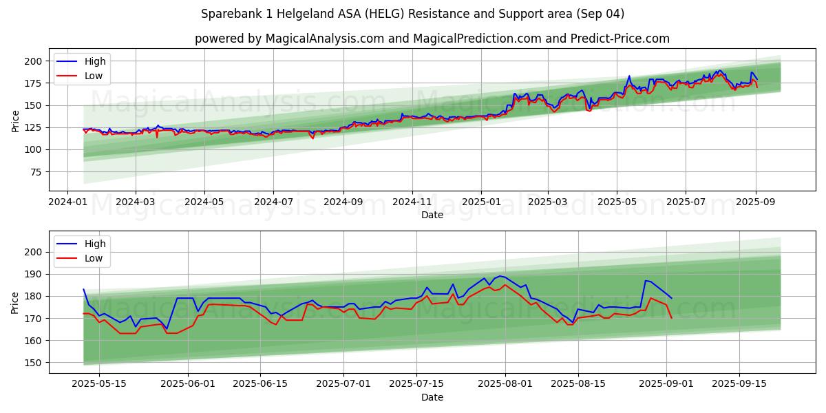  Sparebank 1 Helgeland ASA (HELG) Support and Resistance area (02 Sep) 