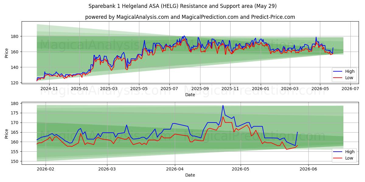  Sparebank 1 Helgeland ASA (HELG) Support and Resistance area (28 May) 