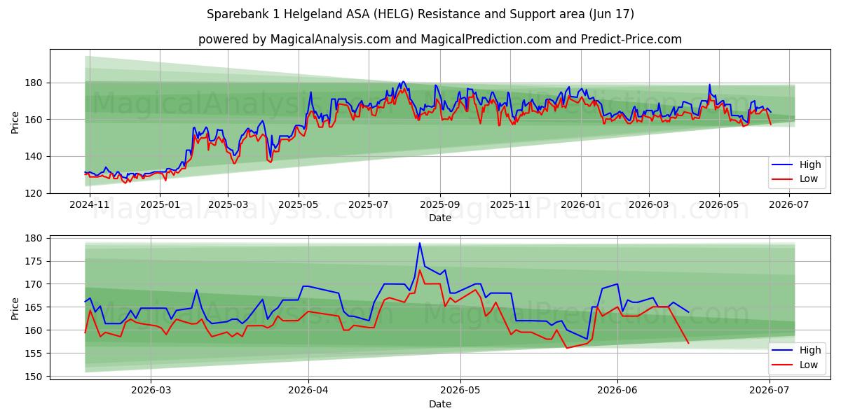  Sparebank 1 Helgeland ASA (HELG) Support and Resistance area (16 Jun) 