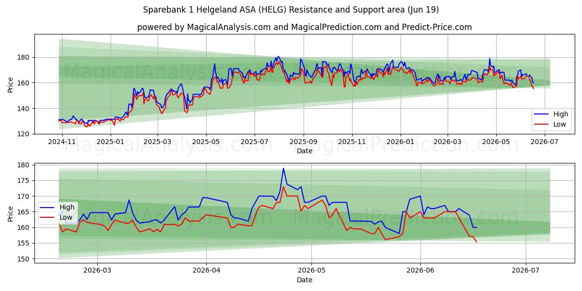  Sparebank 1 Helgeland ASA (HELG) Support and Resistance area (18 Jun) 