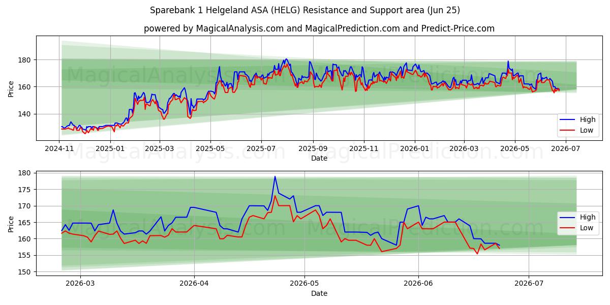  Sparebank 1 Helgeland ASA (HELG) Support and Resistance area (24 Jun) 