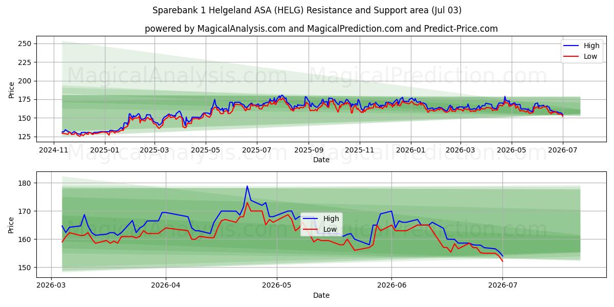  Sparebank 1 Helgeland ASA (HELG) Support and Resistance area (02 Jul) 