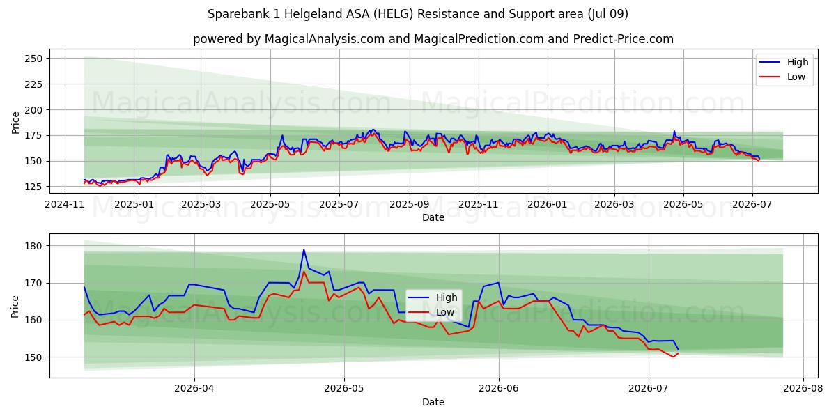  Sparebank 1 Helgeland ASA (HELG) Support and Resistance area (07 Jul) 